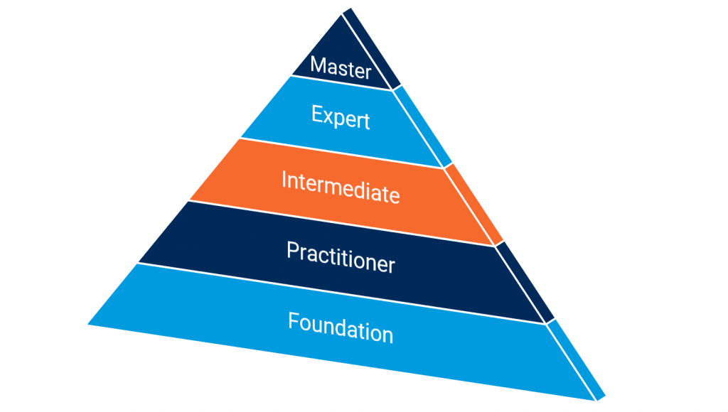 ITIL Certification